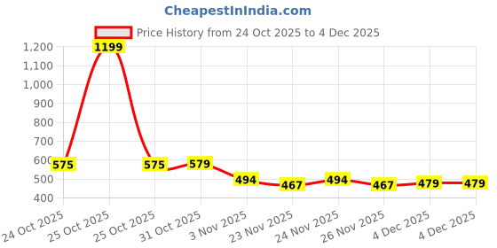 myntra.com GRACIT Men Typography T-shirt gracit Price History Graph from 24 Oct 2025 to 4 Dec 2025