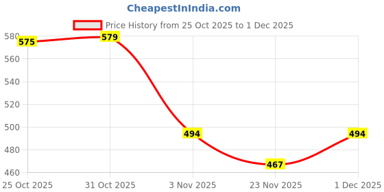 myntra.com GRACIT Men Typography T-shirt gracit Price History Graph from 25 Oct 2025 to 1 Dec 2025