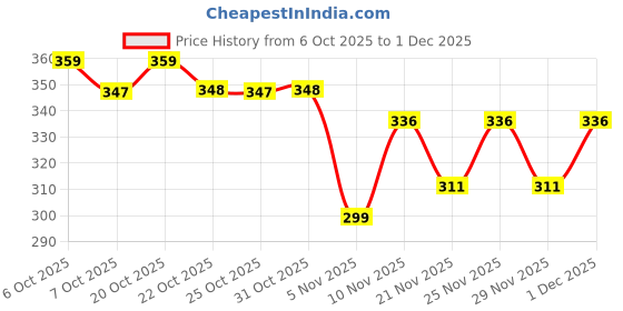 myntra.com GRACIT Men Zipper Pockets Track Pant gracit Price History Graph from 6 Oct 2025 to 1 Dec 2025