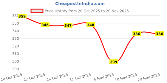 myntra.com GRACIT Men Zipper Pockets Track Pants gracit Price History Graph from 20 Oct 2025 to 20 Nov 2025