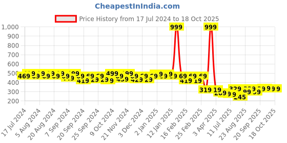 myntra.com GRACIT Mid Rise Flared Ethnic Palazzo gracit Price History Graph from 17 Jul 2024 to 18 Oct 2025
