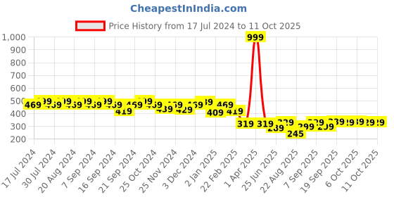 myntra.com GRACIT Mid Rise Flared Ethnic Palazzo gracit Price History Graph from 17 Jul 2024 to 10 Oct 2025