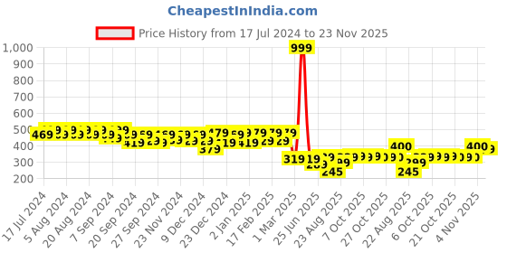 myntra.com GRACIT Mid Rise Flared Ethnic Palazzo gracit Price History Graph from 17 Jul 2024 to 23 Nov 2025