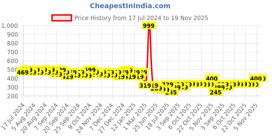 myntra.com GRACIT Mid Rise Flared Ethnic Palazzo gracit Price History Graph from 17 Jul 2024 to 19 Nov 2025