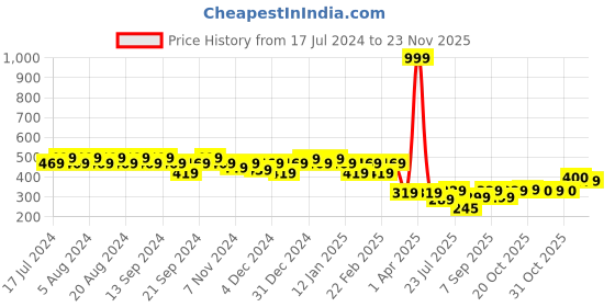 myntra.com GRACIT Mid Rise Flared Ethnic Palazzo gracit Price History Graph from 17 Jul 2024 to 23 Nov 2025