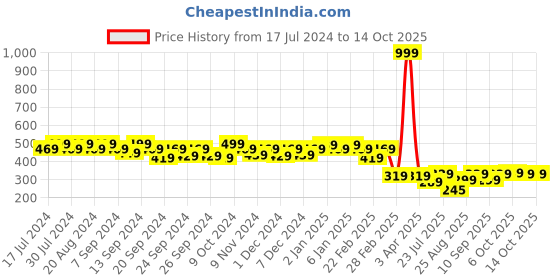 myntra.com GRACIT Mid Rise Flared Ethnic Palazzo gracit Price History Graph from 17 Jul 2024 to 14 Oct 2025