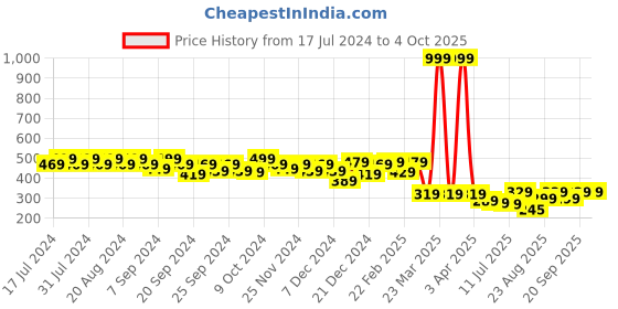 myntra.com GRACIT Mid Rise Flared Ethnic Palazzo gracit Price History Graph from 17 Jul 2024 to 4 Oct 2025