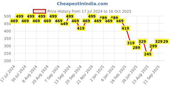 myntra.com GRACIT Mid Rise Flared Ethnic Palazzo gracit Price History Graph from 17 Jul 2024 to 15 Oct 2025