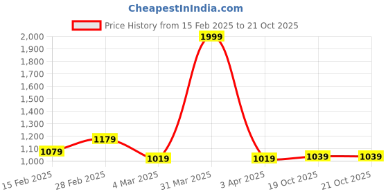 myntra.com GRACIT Mid-Rise Polo-Neck Tracksuits gracit Price History Graph from 15 Feb 2025 to 20 Oct 2025