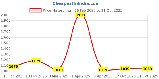 myntra.com GRACIT Mid Rise Tracksuit gracit Price History Graph from 16 Feb 2025 to 20 Oct 2025