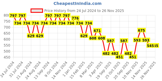 myntra.com GRACIT Pack Of 2 Ankle Length Leggings gracit Price History Graph from 24 Jul 2024 to 26 Nov 2025