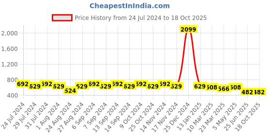 myntra.com GRACIT Pack Of 2 Ankle Length Leggings gracit Price History Graph from 24 Jul 2024 to 16 Oct 2025