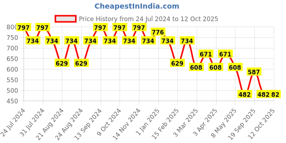 myntra.com GRACIT Pack Of 2 Ankle Length Leggings gracit Price History Graph from 24 Jul 2024 to 12 Oct 2025