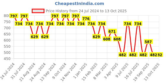 myntra.com GRACIT Pack Of 2 Ankle Length Leggings gracit Price History Graph from 24 Jul 2024 to 12 Oct 2025
