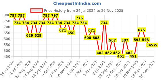 myntra.com GRACIT Pack Of 2 Ankle Length Leggings gracit Price History Graph from 24 Jul 2024 to 26 Nov 2025