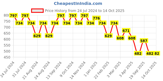 myntra.com GRACIT Pack Of 2 Ankle Length Leggings gracit Price History Graph from 24 Jul 2024 to 13 Oct 2025