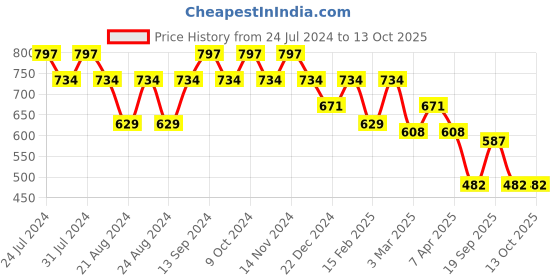 myntra.com GRACIT Pack Of 2 Ankle Length Leggings gracit Price History Graph from 24 Jul 2024 to 13 Oct 2025