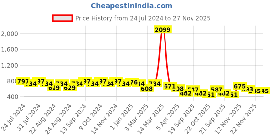 myntra.com GRACIT Pack Of 2 Ankle Length Leggings gracit Price History Graph from 24 Jul 2024 to 26 Nov 2025