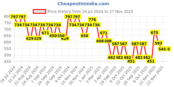myntra.com GRACIT Pack Of 2 Ankle Length Leggings gracit Price History Graph from 24 Jul 2024 to 26 Nov 2025