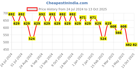 myntra.com GRACIT Pack Of 2 Ankle Length Leggings gracit Price History Graph from 24 Jul 2024 to 12 Oct 2025