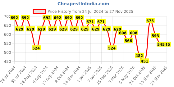 myntra.com GRACIT Pack Of 2 Ankle-Length Leggings gracit Price History Graph from 24 Jul 2024 to 26 Nov 2025