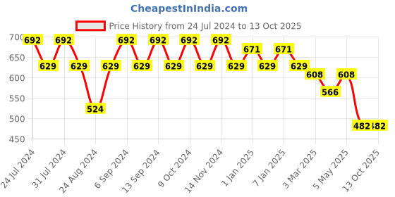 myntra.com GRACIT Pack Of 2 Ankle-Length Leggings gracit Price History Graph from 24 Jul 2024 to 13 Oct 2025