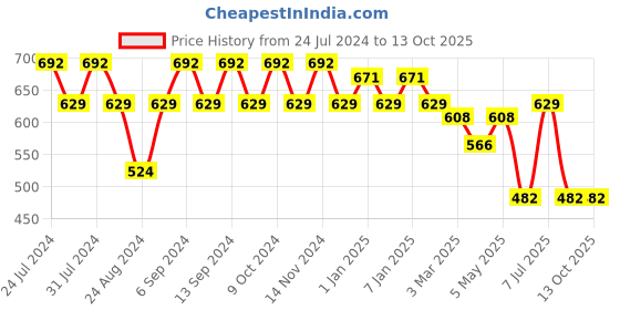 myntra.com GRACIT Pack Of 2 Ankle-Length Leggings gracit Price History Graph from 24 Jul 2024 to 13 Oct 2025
