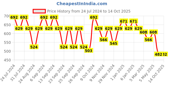 myntra.com GRACIT Pack Of 2 Ankle Length Leggings gracit Price History Graph from 24 Jul 2024 to 13 Oct 2025