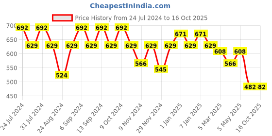 myntra.com GRACIT  Pack Of 2 Ankle-Length Leggings gracit Price History Graph from 24 Jul 2024 to 14 Oct 2025