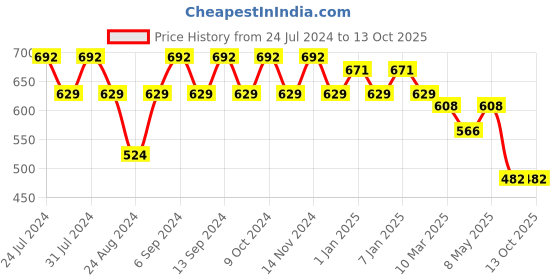 myntra.com GRACIT Pack Of 2 Ankle-Length Leggings gracit Price History Graph from 24 Jul 2024 to 13 Oct 2025