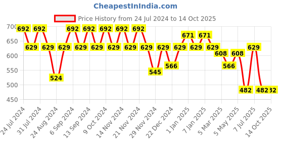 myntra.com GRACIT Pack Of 2 Ankle Length Leggings gracit Price History Graph from 24 Jul 2024 to 14 Oct 2025