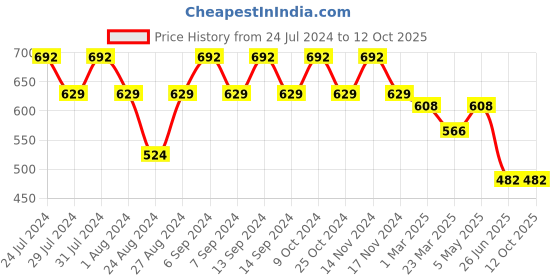myntra.com GRACIT Pack Of 2 Ankle Length Leggings gracit Price History Graph from 24 Jul 2024 to 12 Oct 2025