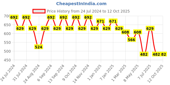 myntra.com GRACIT Pack Of 2 Ankle-Length Leggings gracit Price History Graph from 24 Jul 2024 to 12 Oct 2025