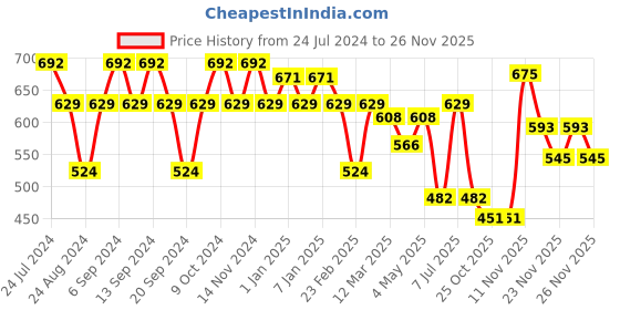 myntra.com GRACIT Pack Of 2 Ankle-Length Leggings gracit Price History Graph from 24 Jul 2024 to 25 Nov 2025