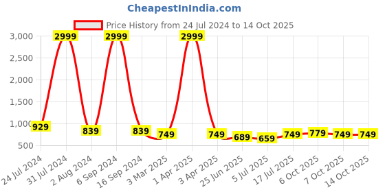 myntra.com GRACIT Pack Of 2 Ankle Length Leggings gracit Price History Graph from 24 Jul 2024 to 13 Oct 2025