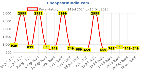 myntra.com GRACIT Pack Of 2 Ankle Length Leggings gracit Price History Graph from 24 Jul 2024 to 15 Oct 2025