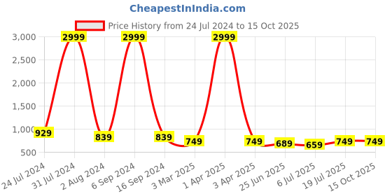 myntra.com GRACIT Pack Of 2 Ankle Length Leggings gracit Price History Graph from 24 Jul 2024 to 14 Oct 2025
