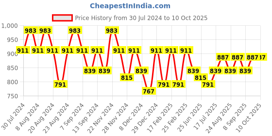myntra.com GRACIT Pack of 2 Beige & Navy Cotton Salwar gracit Price History Graph from 30 Jul 2024 to 10 Oct 2025