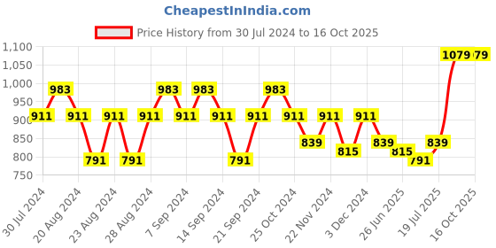 myntra.com GRACIT Pack of 2 Blue & Purple Solid Pure Cotton Loose-Fit Salwar gracit Price History Graph from 30 Jul 2024 to 16 Oct 2025