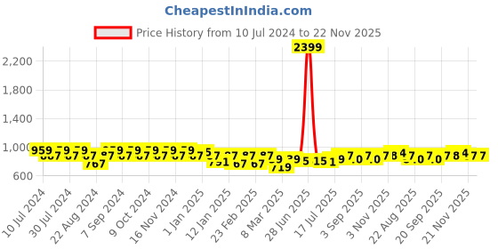 myntra.com GRACIT Pack of 2 Cotton Loose Fit Salwar gracit Price History Graph from 10 Jul 2024 to 21 Nov 2025