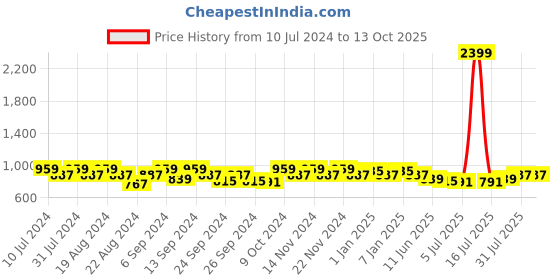 myntra.com GRACIT Pack of 2 Cotton Loose Fit Salwar gracit Price History Graph from 10 Jul 2024 to 13 Oct 2025