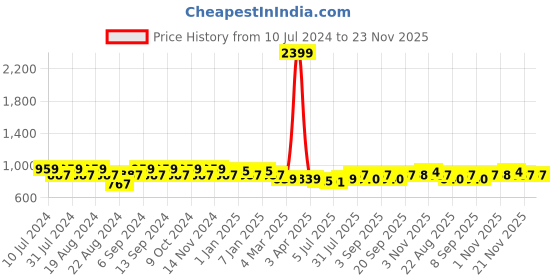 myntra.com GRACIT Pack of 2 Cotton Loose Fit Salwar gracit Price History Graph from 10 Jul 2024 to 22 Nov 2025