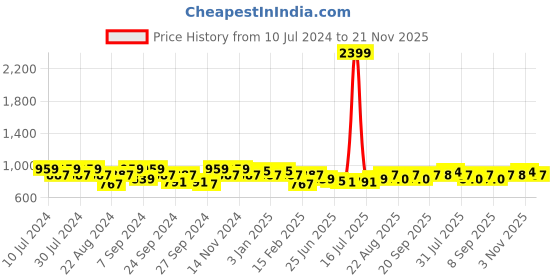 myntra.com GRACIT Pack of 2 Cotton Loose Fit Salwar gracit Price History Graph from 10 Jul 2024 to 21 Nov 2025
