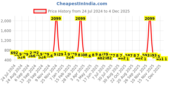 myntra.com GRACIT Pack Of 2 Cotton Lycra Ankle-Length Cotton Leggings gracit Price History Graph from 24 Jul 2024 to 4 Dec 2025