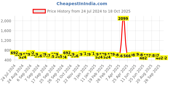 myntra.com GRACIT Pack Of 2  Cotton Lycra Ankle-length Leggings gracit Price History Graph from 24 Jul 2024 to 17 Oct 2025
