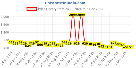 myntra.com GRACIT Pack Of 2 Cotton Lycra Ankle-Length Leggings gracit Price History Graph from 24 Jul 2024 to 1 Dec 2025