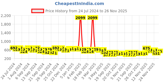 myntra.com GRACIT Pack Of 2 Cotton Lycra Ankle-Length Leggings gracit Price History Graph from 24 Jul 2024 to 26 Nov 2025