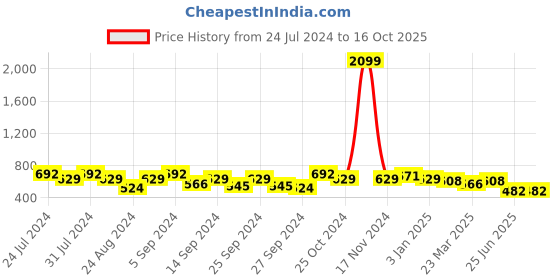 myntra.com GRACIT Pack Of 2 Cotton Lycra Ankle Length Leggings gracit Price History Graph from 24 Jul 2024 to 16 Oct 2025