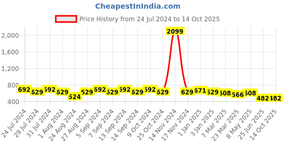 myntra.com GRACIT Pack Of 2 Cotton Lycra Ankle-length Leggings gracit Price History Graph from 24 Jul 2024 to 13 Oct 2025