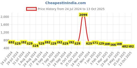 myntra.com GRACIT Pack Of 2 Cotton Lycra Ankle-Length Leggings gracit Price History Graph from 24 Jul 2024 to 13 Oct 2025